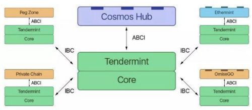 解析Cosmos、Polkadot与Avalanche：异构区块链网络差异