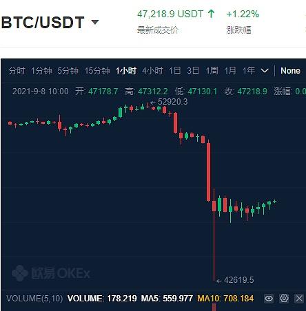 XRP 价格上涨 15%，为什么 Ripple 可以跑赢比特币和以太坊