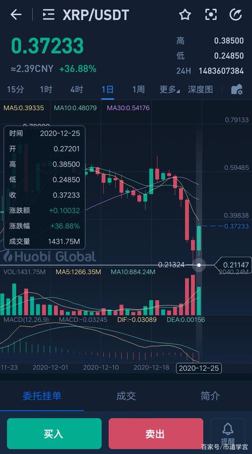 瑞波币日内一度爆涨超70%，现短线出现回调，涨幅不足30%