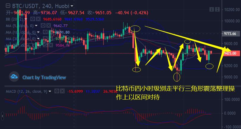 BTC 2/6操作分析——矩形整理，震荡调整为主