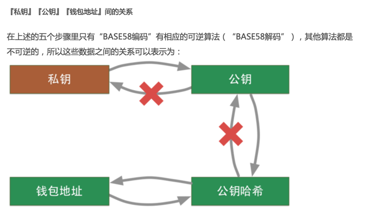 比特币私钥、公钥、钱包地址之间的关系