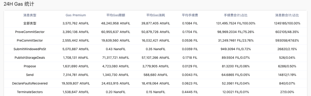 Filecoin Gas费的前世今生