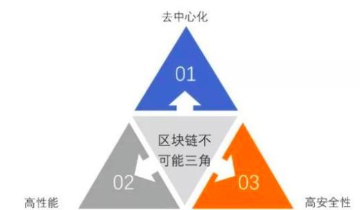 新生代公链再攻「不可能三角」