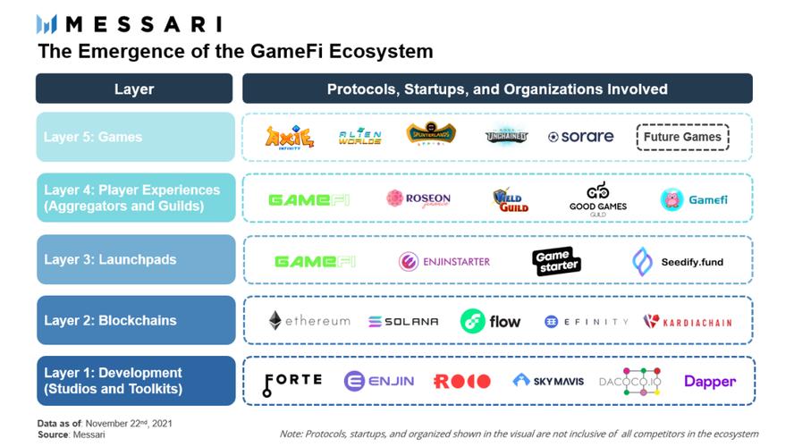 GameFi是游戏领域的一大创新