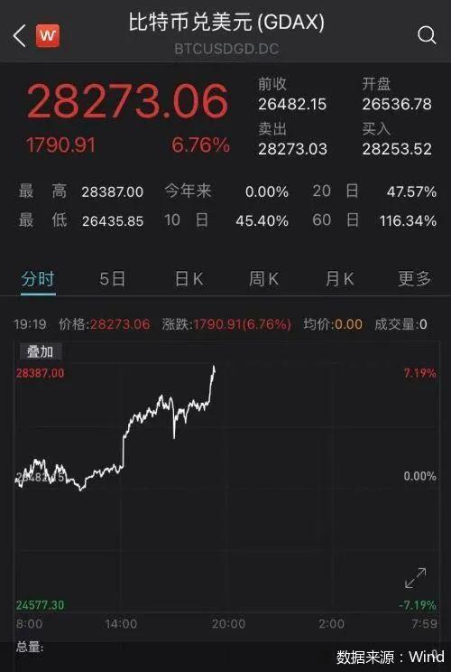 比特币人民币报价升破28000元大关，日内最高触及28703元，日内涨幅逼近10%