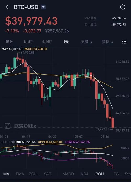 盘中跌破2.2万美元！专家称比特币将进入长期下行通道