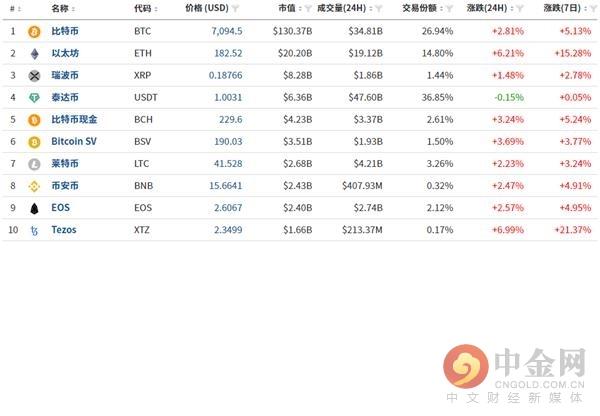 中金网0515数字货币日评：以太币重回700美元