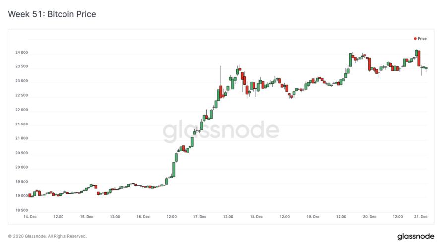 Glassnode丨MVRV 指标显示：LTC 潜力巨大？