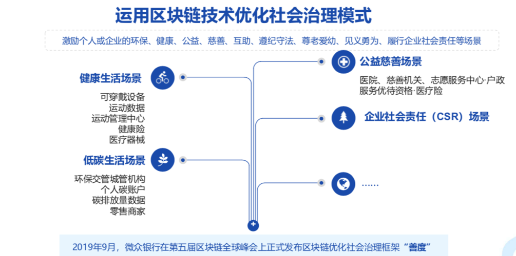 区块链落地 应用场景成难点