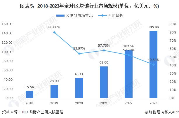 数据：全球区块链市场预计在2023年达到158.8亿美元