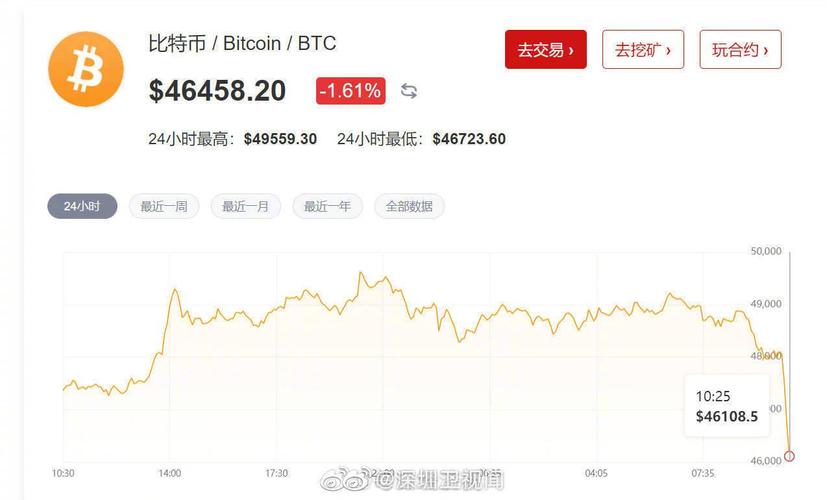 比特币跌破6000美元大关 24小时跌幅超25%