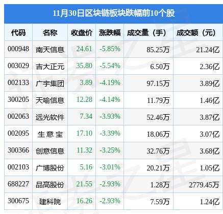 区块链板块11月30日涨0%，中青宝领涨，主力资金净流出15.54亿元