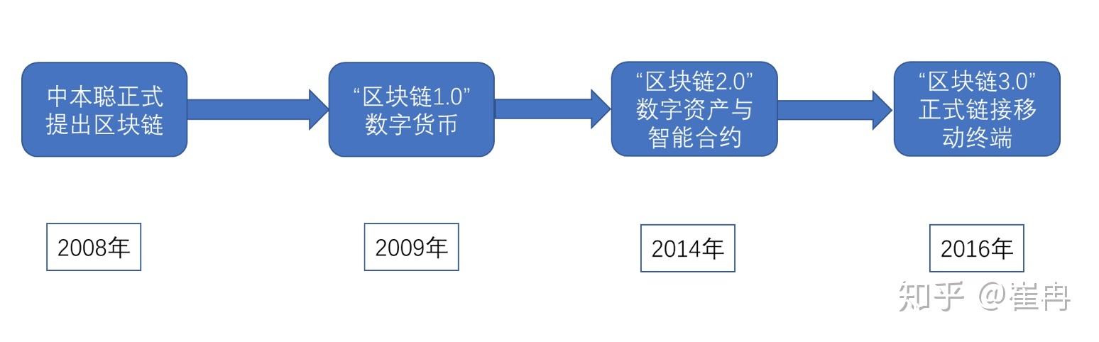 区块链1.0、2.0、3.0分别指什么？