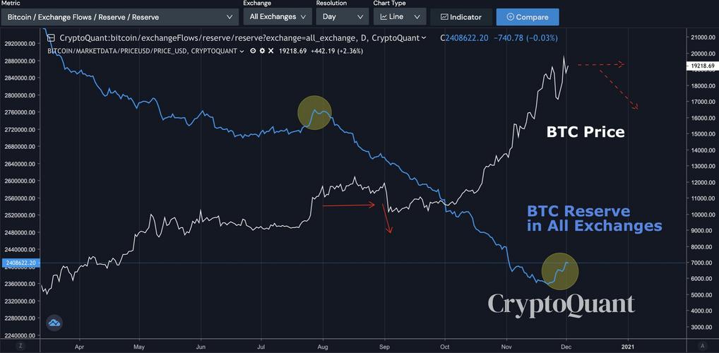 顶级链上分析师 Willy Woo 表示比特币镜像 2015 年和 2018 年底部形成