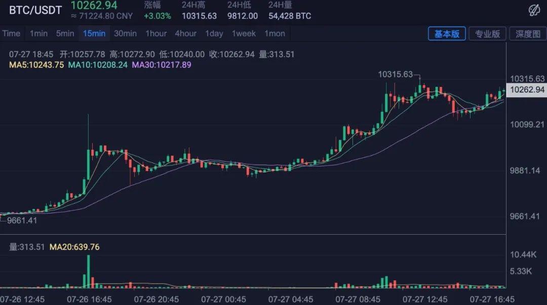 比特币跌破 1.8万美元