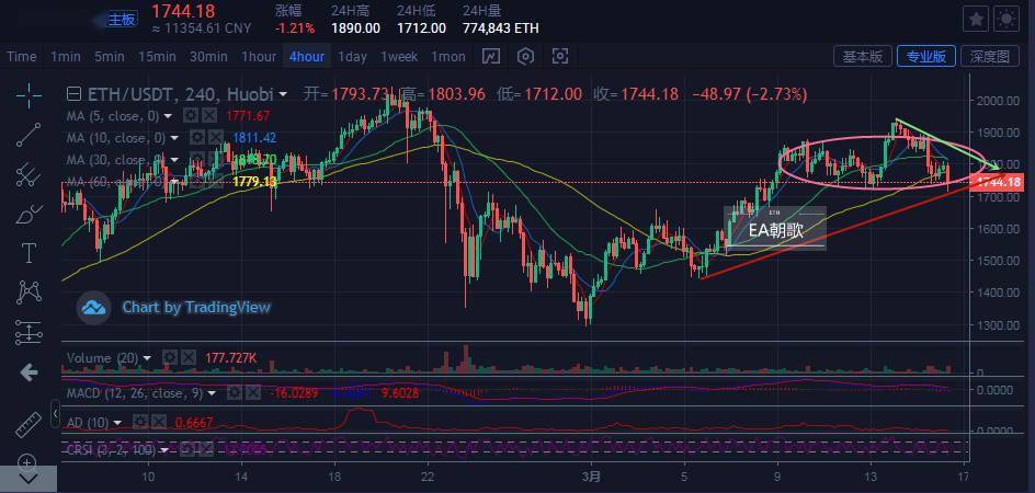 比特币现金带头回调 数字货币全线重挫