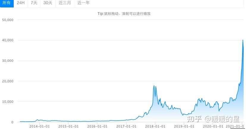 「币圈资讯」比特币显示出稳定性和复苏迹象