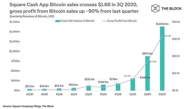 尽管Square出现比特币减值亏损，但Cash App的比特币季度收入仍增长两倍