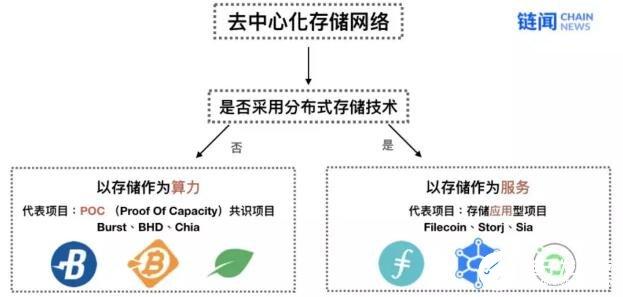 今日推荐 | 去中心化存储赛道核心项目全分析：Filecoin、Storj 与 Arweave