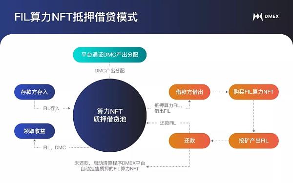 以 NFT 为抵押品的借贷协议模式探讨