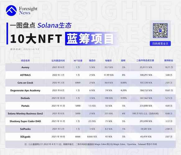 Solana链上NFT市场Magic Eden完成2700万美元融资，红杉资本参投