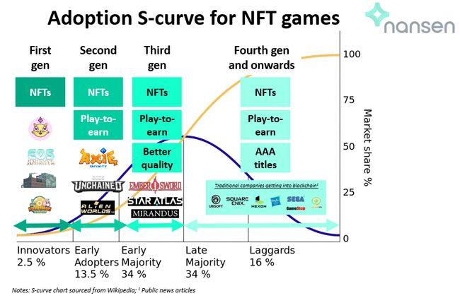 Gamefi 2.0主导方向 简单·快乐·技巧·参与感·时间自由