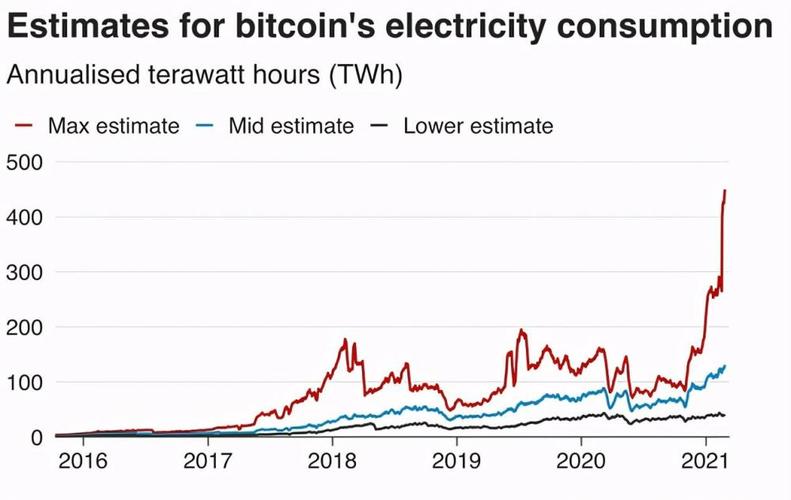 比特币年耗电1840亿度，等同3亿人一年用电，已成地球大毒瘤