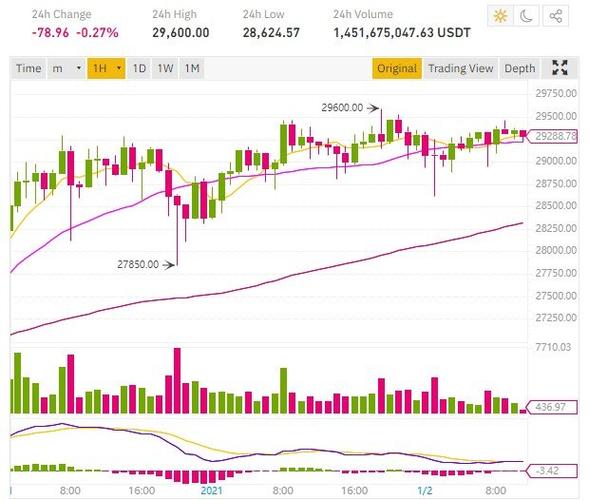 伴随12月份的大幅下跌 比特币结束2021年突破性上涨