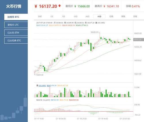 中国9月底将关停比特币交易，全球价格同步暴跌｜蜜宝资讯