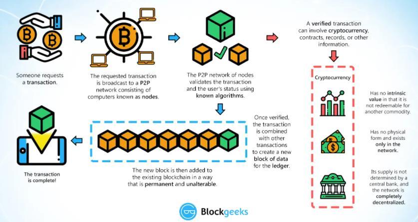 通俗易懂了解区块链和比特币的关系