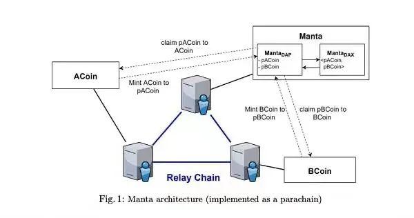 Manta Network：首个即插即用的隐私保护平行链