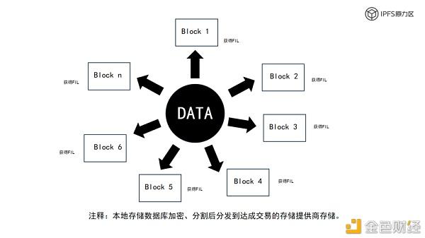 去中心化存储项目终极指南 | Filecoin, Storj和PPIO项目对比(下)