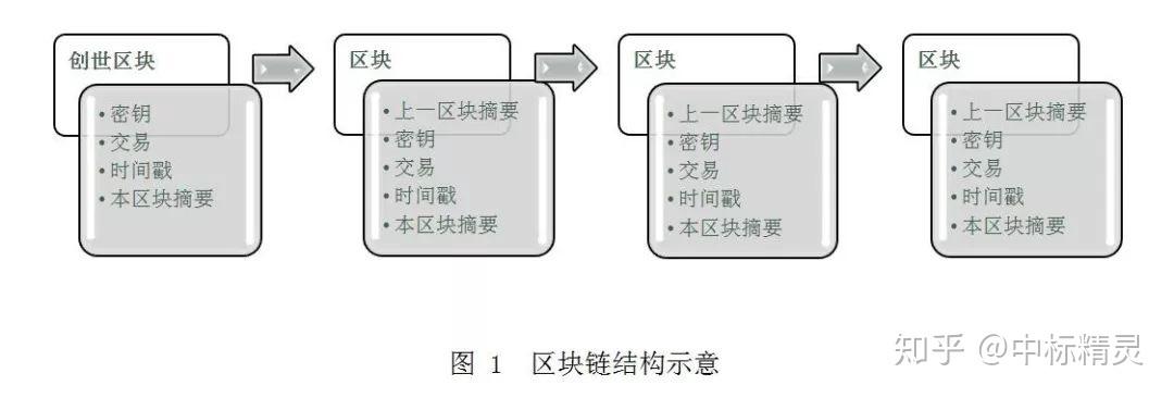 干货分析：区块链技术本质架构与发展方向