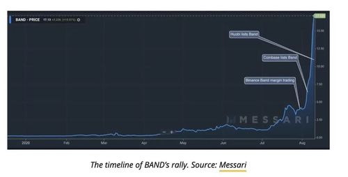 Chainlink 总市值突破 30 亿美元，Coinbase 上 24 小时交易量超 13 亿美元