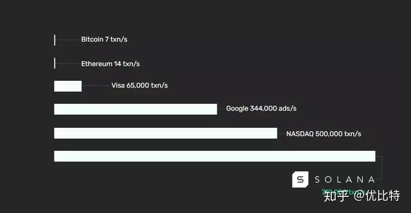 史上最强！快如闪电！solana：EOS思想的究极继承者