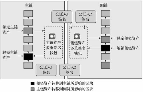 最全的区块链技术原理