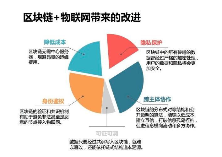 区块链+物联网设备，能产生什么反应？