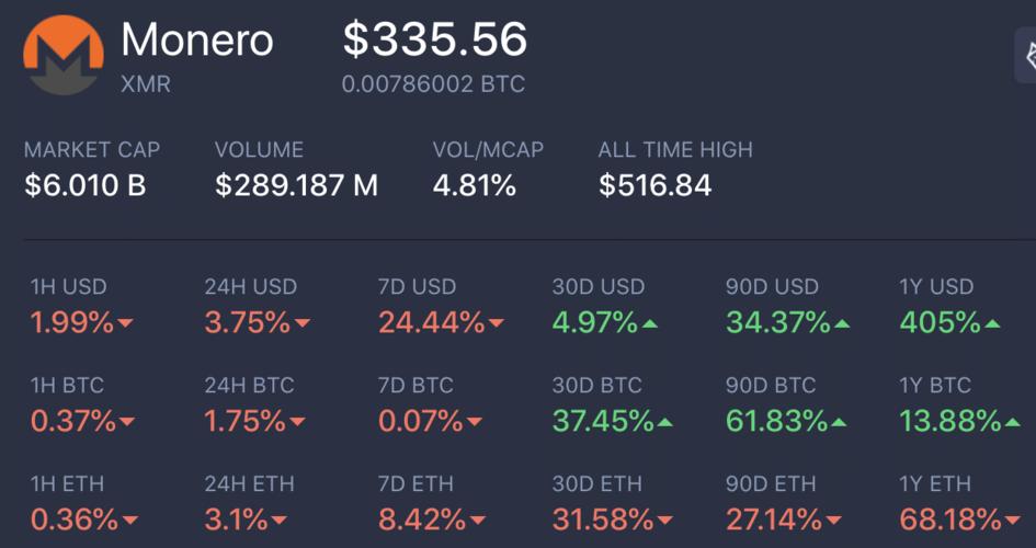 升级后的Monero（XMR）是当今15大主流币中涨幅最好的