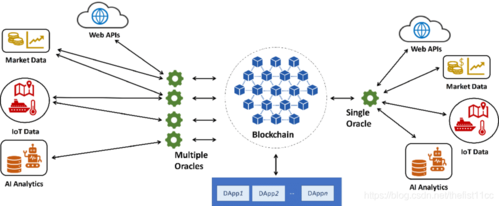 万字说透区块链预言机架构原理：以 Oraclize 与 Chainlink 为例