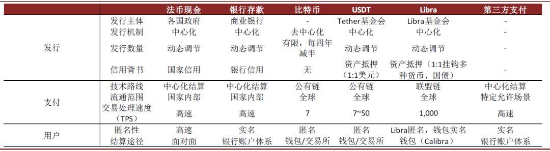 一图看懂央行数字货币与Libra的区别