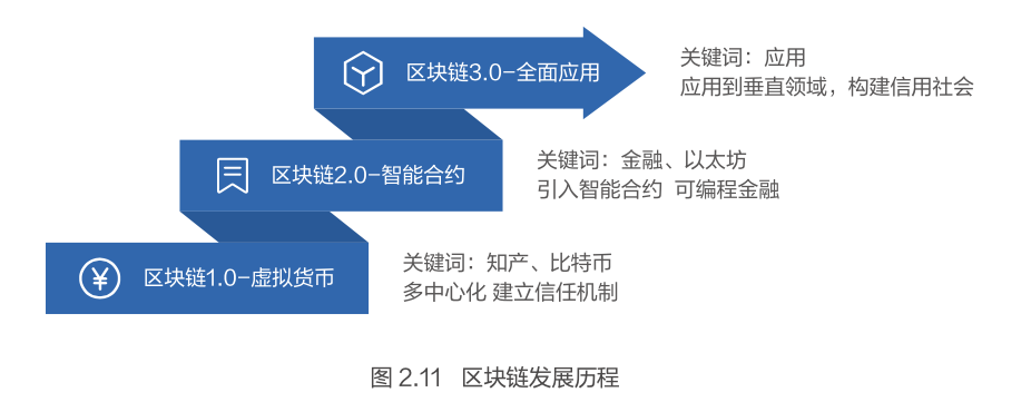 一篇读懂区块链技术的未来趋势