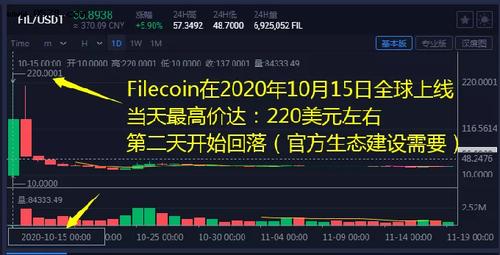 走出上涨行情，Filecoin重回舞台中心