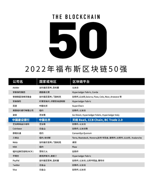 《福布斯》发布2022全球区块链50强，中国公司成亚洲主角