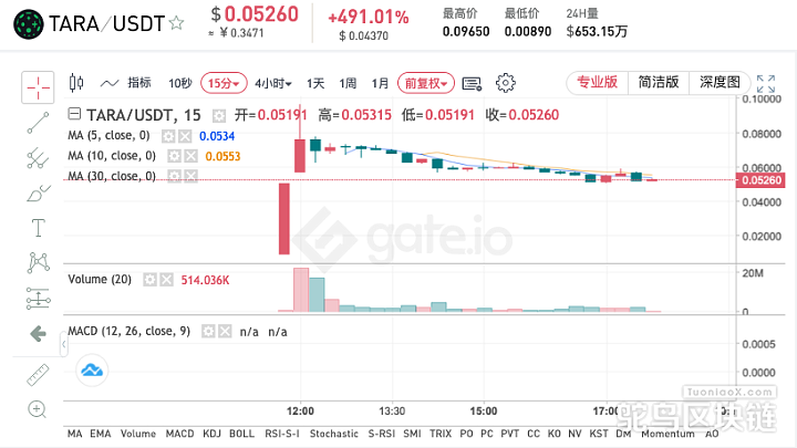 岸币世界 x Solana 缔结 MOU协议，NVIR 追加上市 Gate.io 市场份额猛增