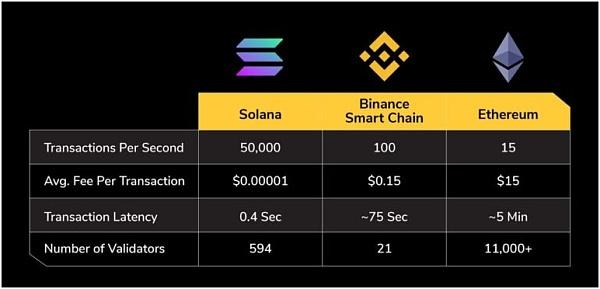 从合约角度解读以太坊与Solana上NFT的优缺点