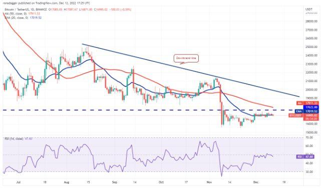 价格分析 12/13：SPX、DXY、BTC、ETH、BNB、XRP、DOGE、MATIC