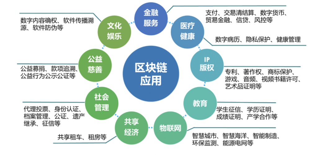 区块链的应用