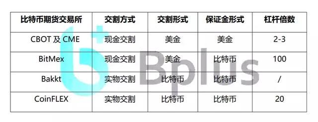 加密货币期货是什么？加密货币期货合约与现货交易有何不同？