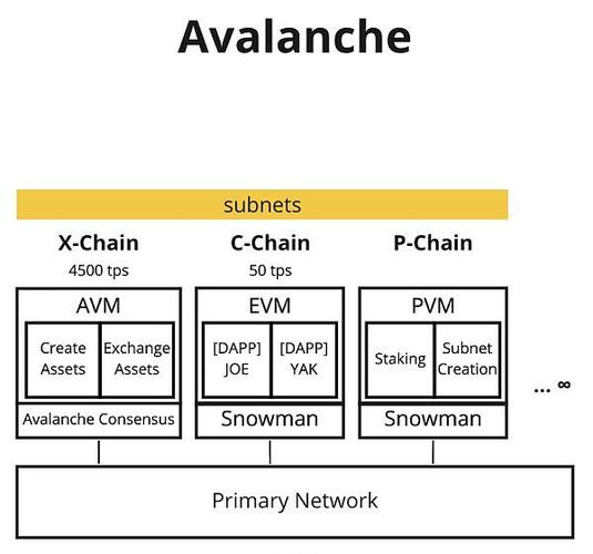 BCH预共识协议avalanche的发展历程