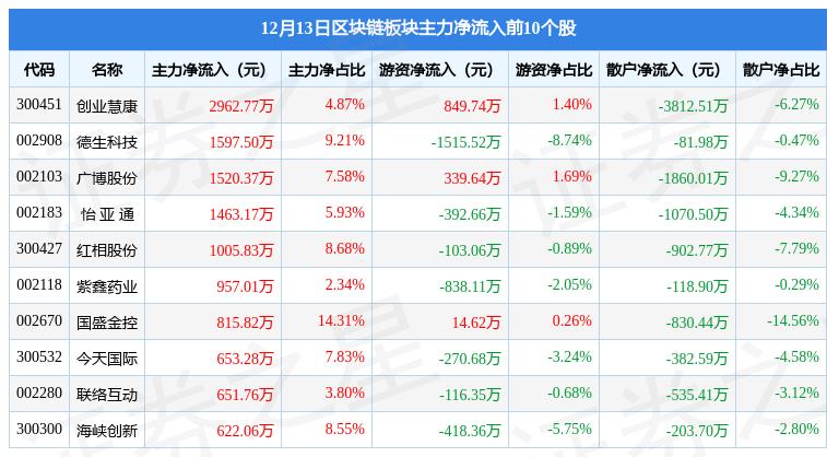 区块链板块12月13日跌1.09%，南威软件领跌，主力资金净流出28.84亿元